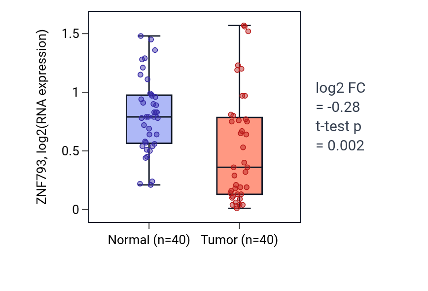 Tumor-vs-normal expression box plot for ZNF793 in HNSC.
