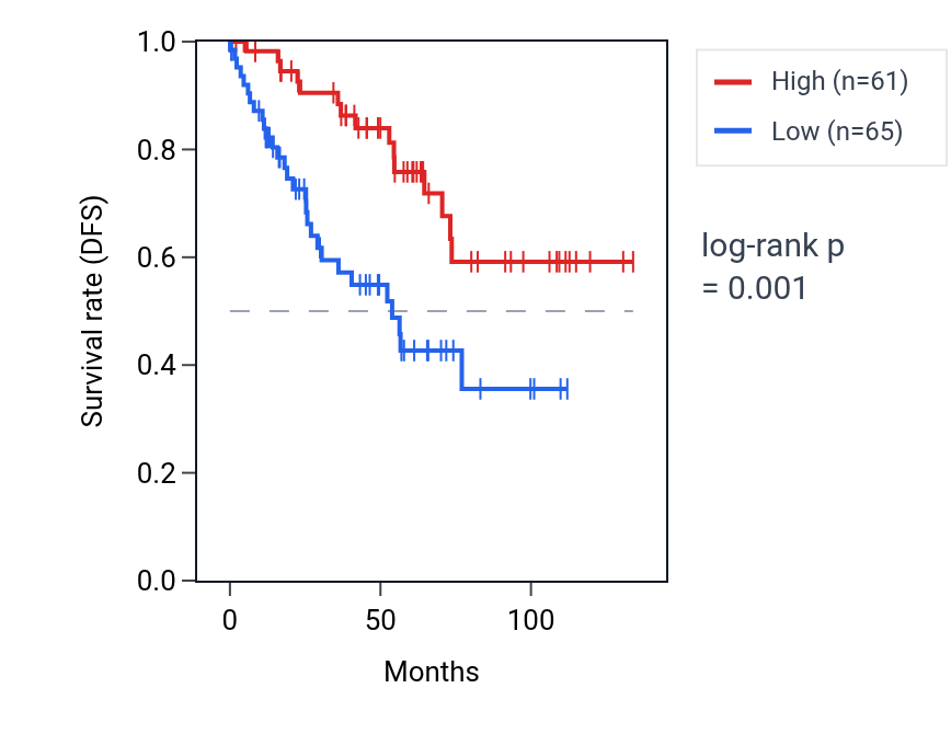 Kaplan&ndash;Meier survival curve for ZNF799 RNA expression in KIRC: high vs low expression groups.