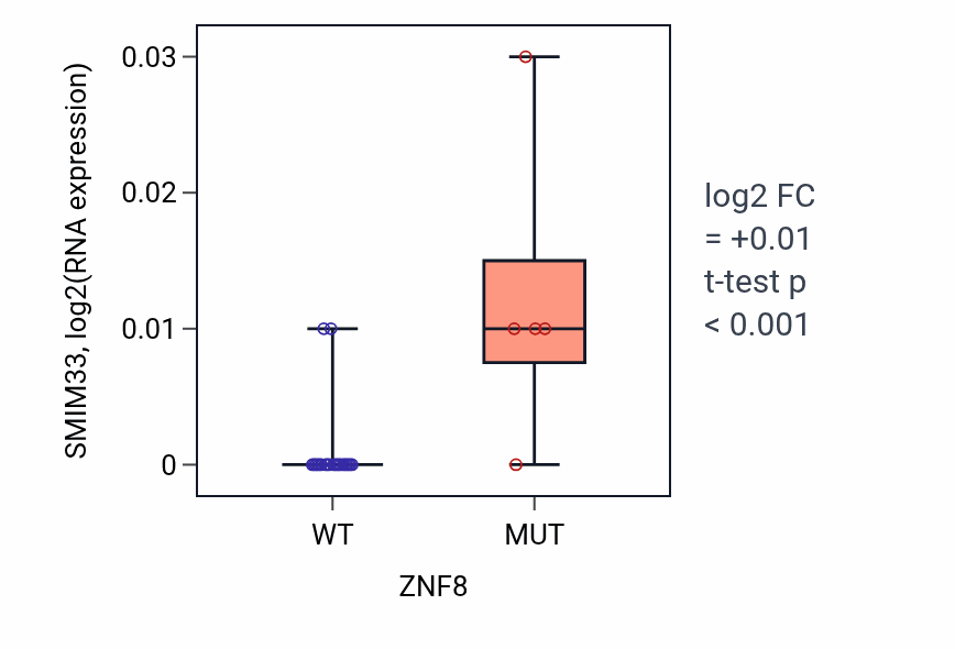 Box plot of SMIM33 in ZNF8-low vs ZNF8-high samples in LUNG_NSCLC_LUSC.