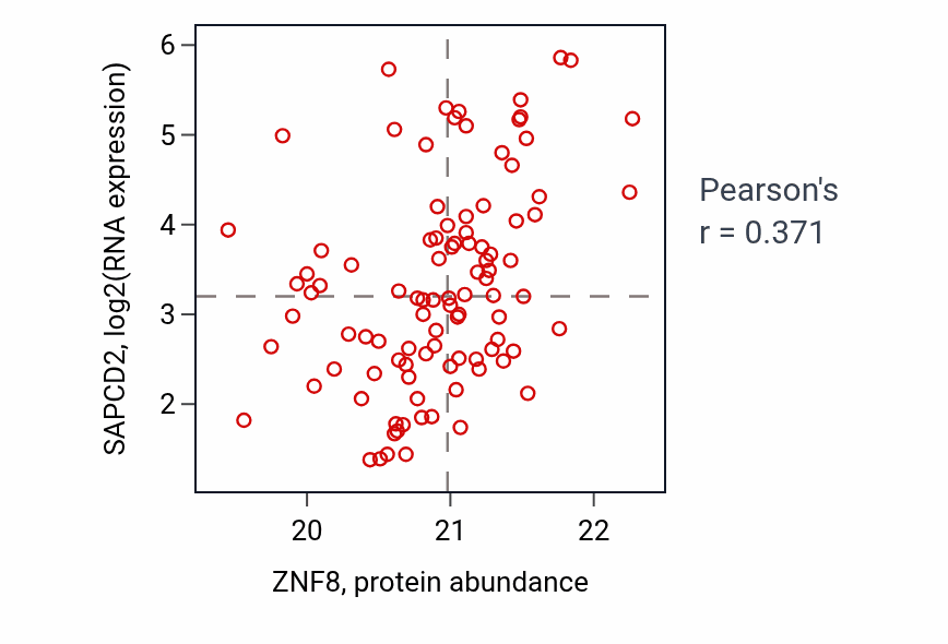Per-sample scatter of ZNF8 vs SAPCD2 in GBM (Pearson r = 0.37).