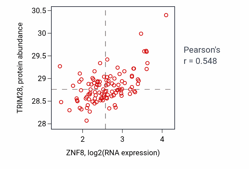 Per-sample scatter of ZNF8 vs TRIM28 in LSCC (Pearson r = 0.55).