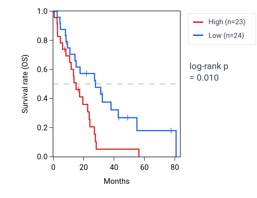 Kaplan&ndash;Meier survival curve for ZNF8 RNA expression in MESO: high vs low expression groups.
