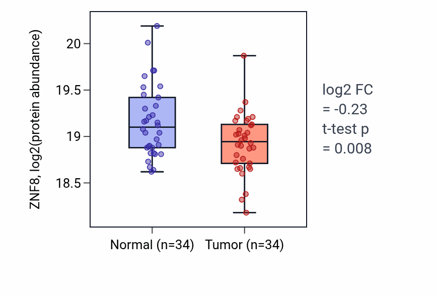 Tumor-vs-normal mass-spec protein box plot for ZNF8 in LUAD.