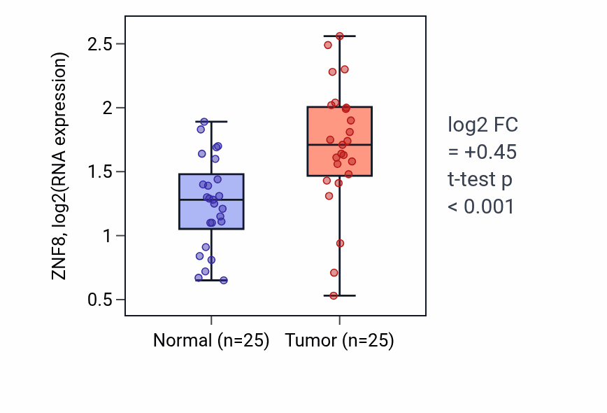 Tumor-vs-normal expression box plot for ZNF8 RNA in HNSC.