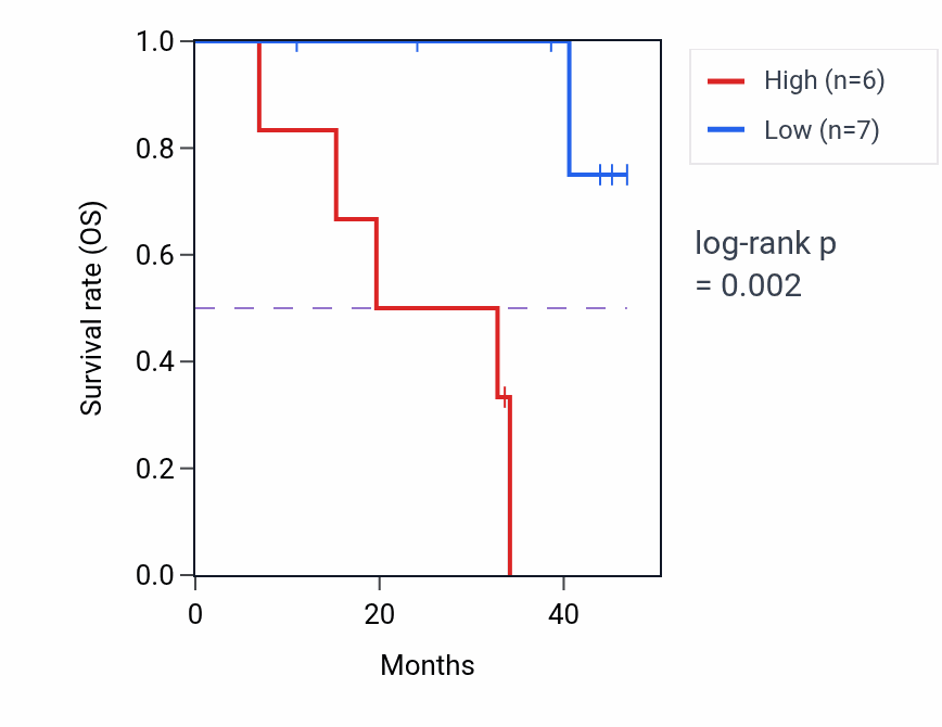 Kaplan&ndash;Meier survival curve for ZNF8 mass-spec protein-high vs -low samples in HNSC.