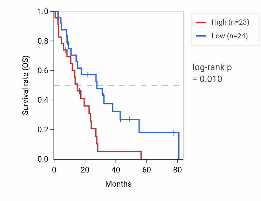 Kaplan&ndash;Meier survival curve for ZNF8 RNA-high vs -low samples in MESO.