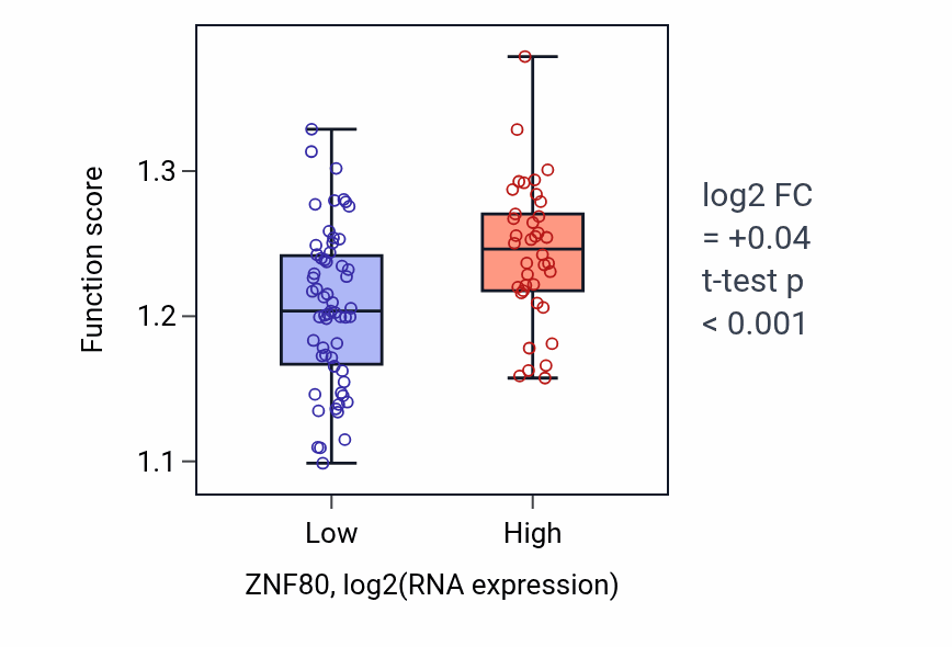 Box plot of Regulation of DNA biosynthetic process in ZNF80-low vs ZNF80-high samples in BLOOD_Leukemia.