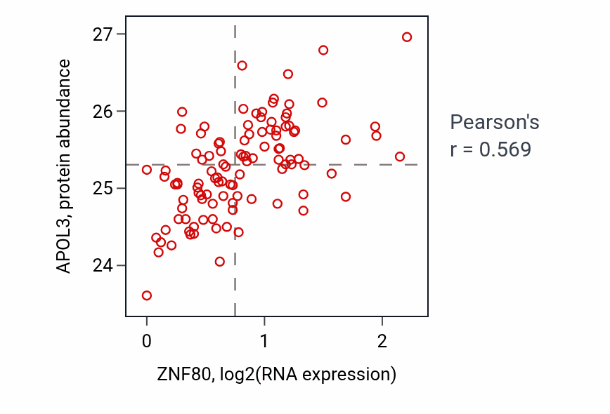Per-sample scatter of ZNF80 vs APOL3 in LSCC (Pearson r = 0.57).