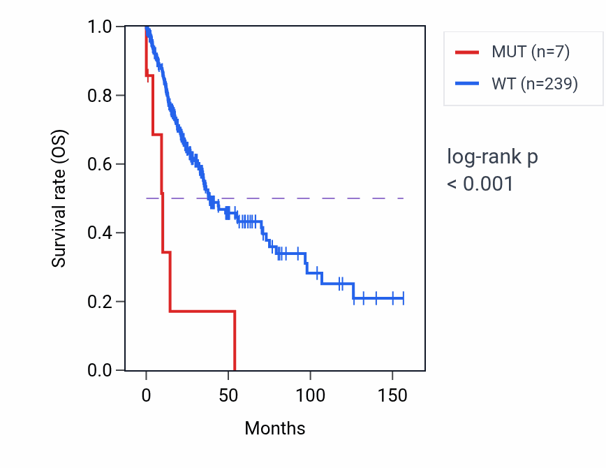 Kaplan&ndash;Meier survival curve for ZNF80 mutant vs wild-type samples in LUSC.