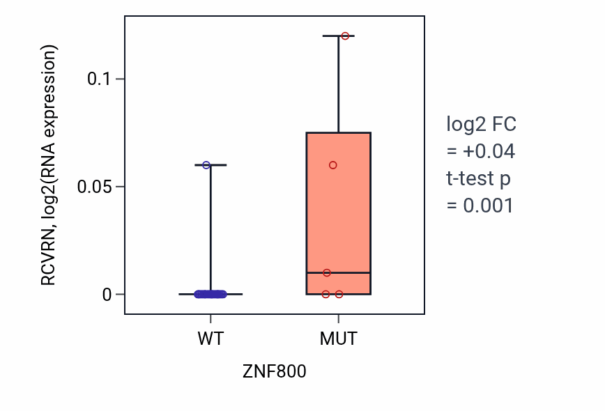 Box plot of RCVRN in ZNF800-low vs ZNF800-high samples in KIDNEY.
