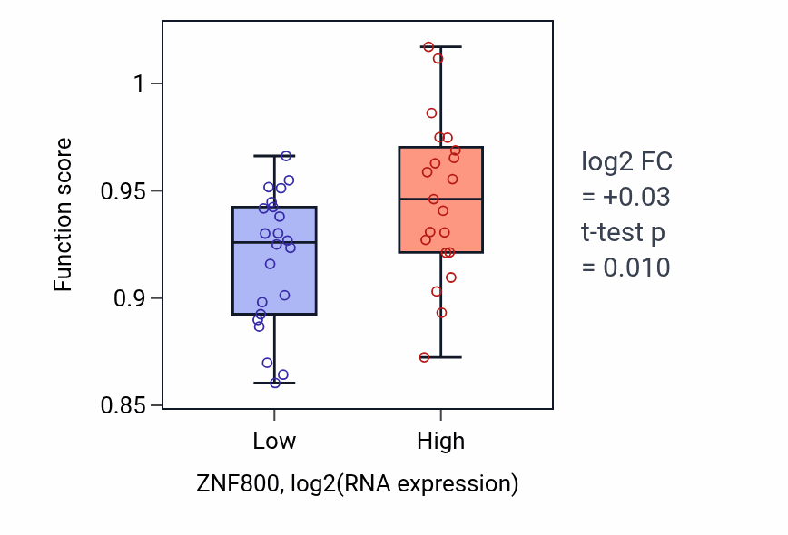 Box plot of Phosphatidylinositol metabolic process in ZNF800-low vs ZNF800-high samples in UPPER_AERODIGESTIVE_TRACT.