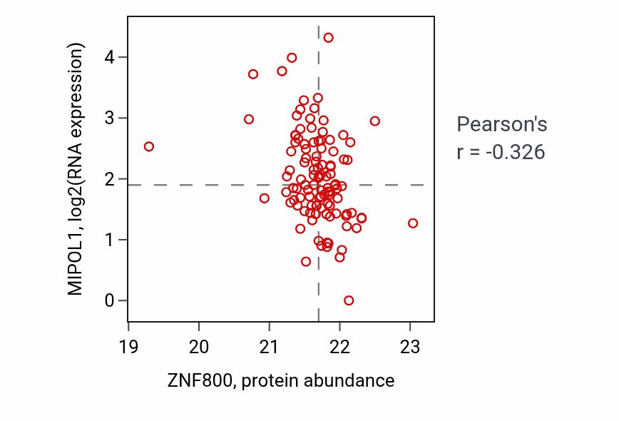 Per-sample scatter of ZNF800 vs MIPOL1 in HNSC (Pearson r = -0.33).