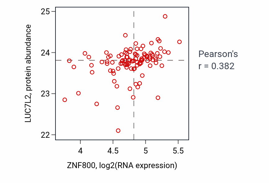 Per-sample scatter of ZNF800 vs LUC7L2 in PDAC (Pearson r = 0.38).