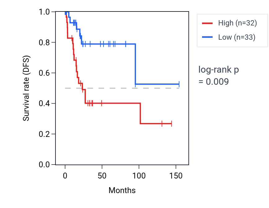 Kaplan&ndash;Meier survival curve for ZNF800 RNA expression in CESC: high vs low expression groups.