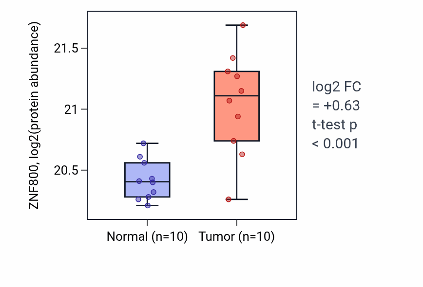 Tumor-vs-normal mass-spec protein box plot for ZNF800 in CCRCC.