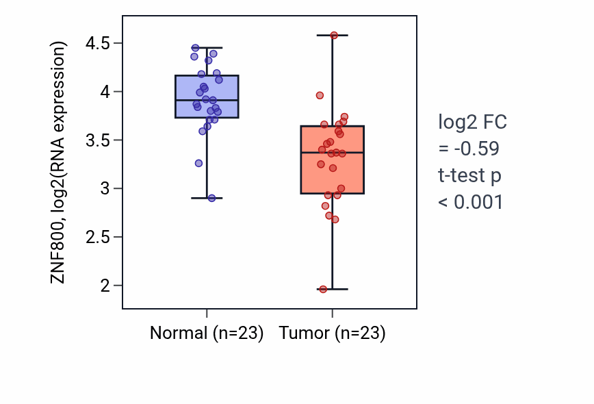 Tumor-vs-normal expression box plot for ZNF800 RNA in THCA.