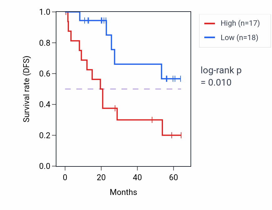 Kaplan&ndash;Meier survival curve for ZNF800 mass-spec protein-high vs -low samples in CCRCC.