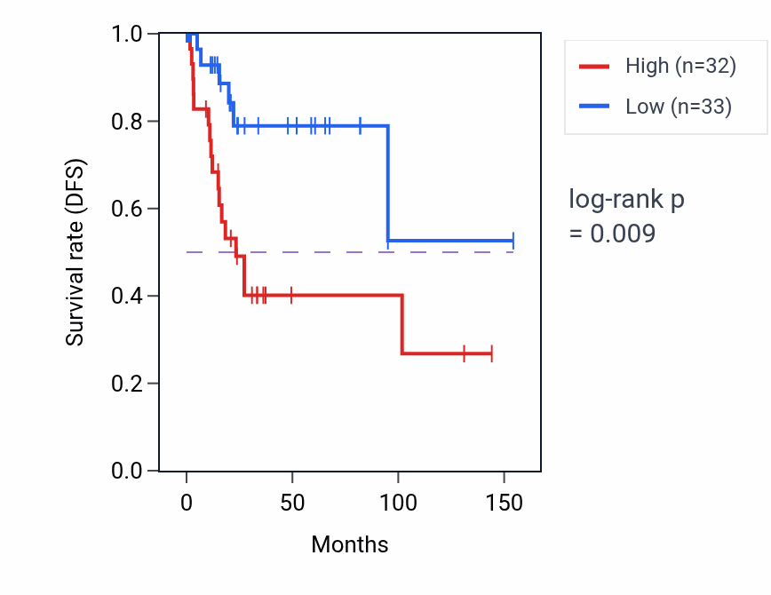 Kaplan&ndash;Meier survival curve for ZNF800 RNA-high vs -low samples in CESC.