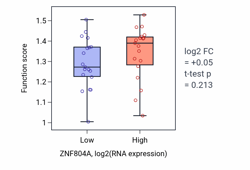 Box plot of Establishment or maintenance of microtubule cytoskeleton polarity in ZNF804A-low vs ZNF804A-high samples in BONE.