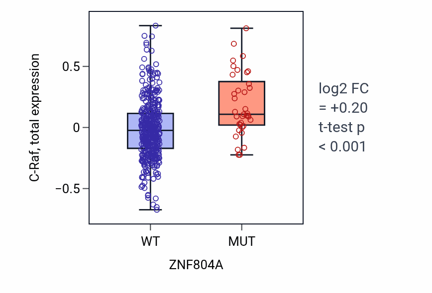 Box plot of C-Raf in ZNF804A-low vs ZNF804A-high samples in UCEC.