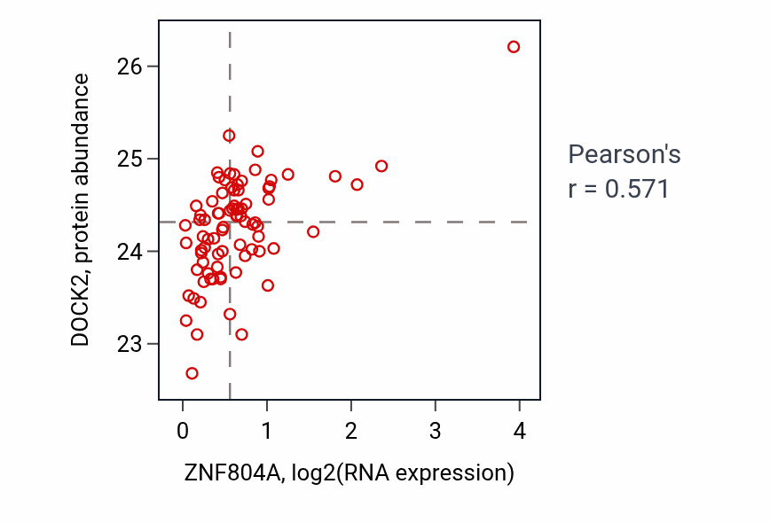 Per-sample scatter of ZNF804A vs DOCK2 in OV (Pearson r = 0.57).