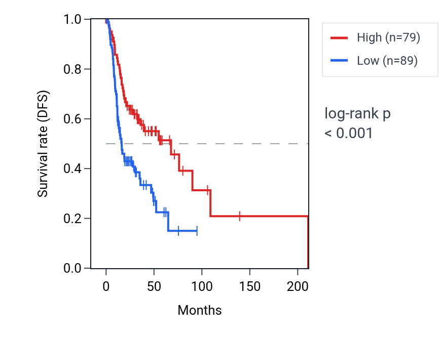Kaplan&ndash;Meier survival curve for ZNF804A RNA expression in HNSC: high vs low expression groups.