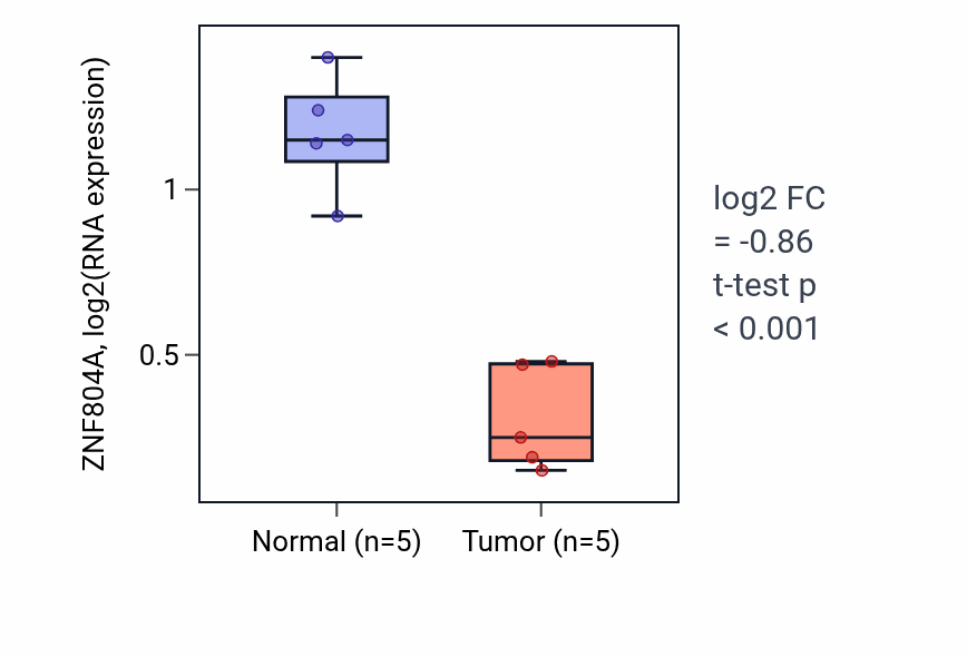 Tumor-vs-normal expression box plot for ZNF804A RNA in KIRP.