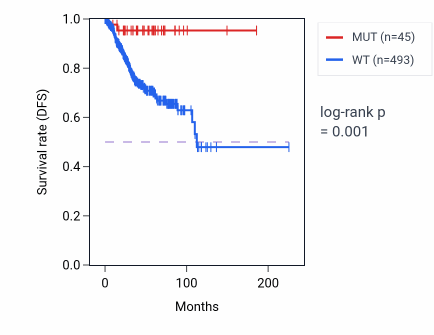 Kaplan&ndash;Meier survival curve for ZNF804A mutant vs wild-type samples in UCEC.