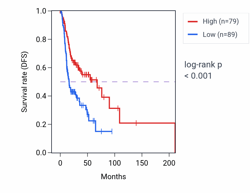 Kaplan&ndash;Meier survival curve for ZNF804A RNA-high vs -low samples in HNSC.