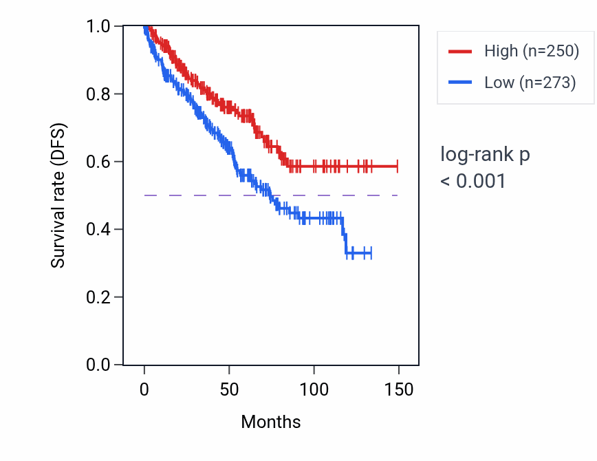 Kaplan&ndash;Meier survival curve for ZNF804B RNA expression in KIRC: high vs low expression groups.
