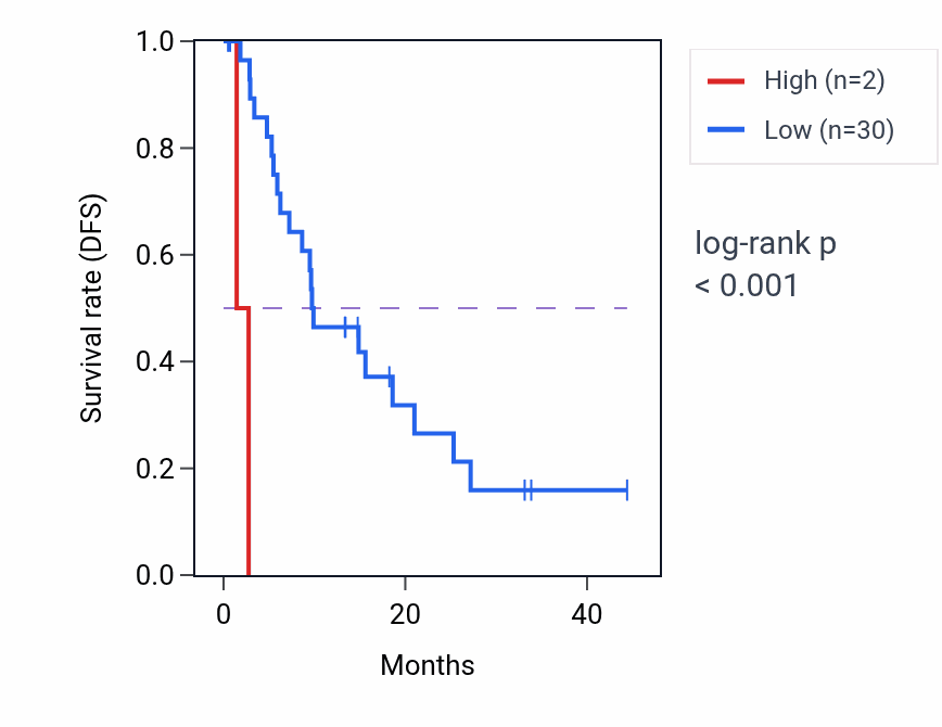 Kaplan&ndash;Meier survival curve for ZNF806 RNA expression in LIHC: high vs low expression groups.