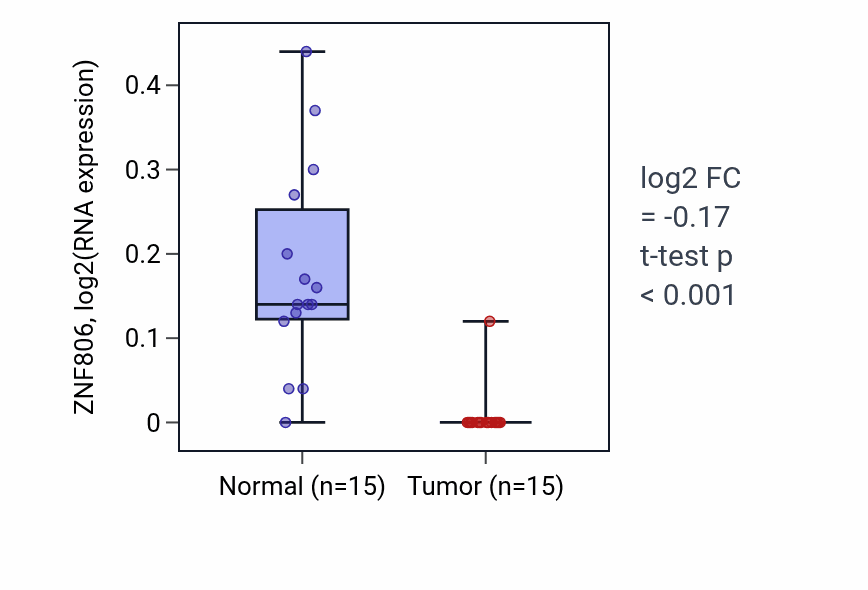 Tumor-vs-normal expression box plot for ZNF806 in KICH.