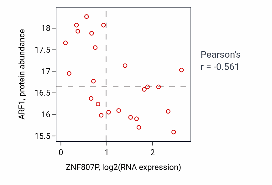 Per-sample scatter of ZNF807P vs ARF1 in OV (Pearson r = -0.56).