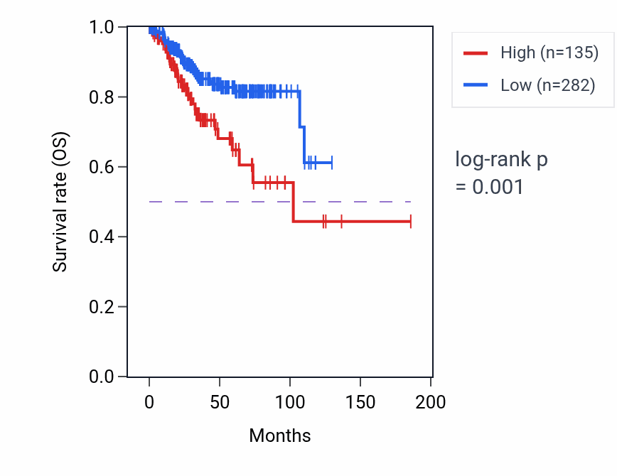 Kaplan&ndash;Meier survival curve for ZNF807P RNA expression in UCEC: high vs low expression groups.