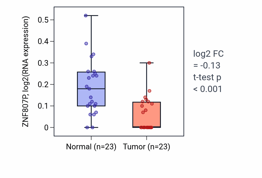 Tumor-vs-normal expression box plot for ZNF807P in UCEC.