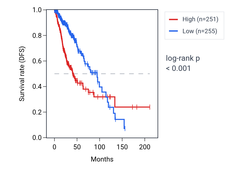 Kaplan&ndash;Meier survival curve for ZNF808 RNA expression in LGG: high vs low expression groups.