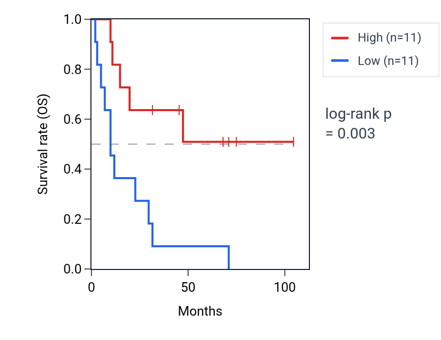 Kaplan&ndash;Meier survival curve for ZNF81 RNA expression in SCLC: high vs low expression groups.