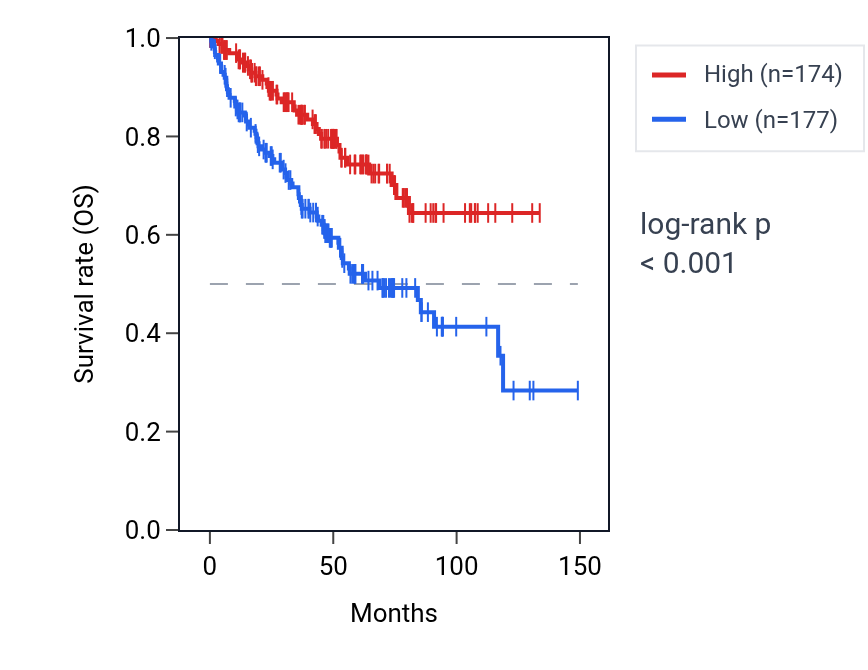 Kaplan&ndash;Meier survival curve for ZNF812P RNA expression in KIRC: high vs low expression groups.