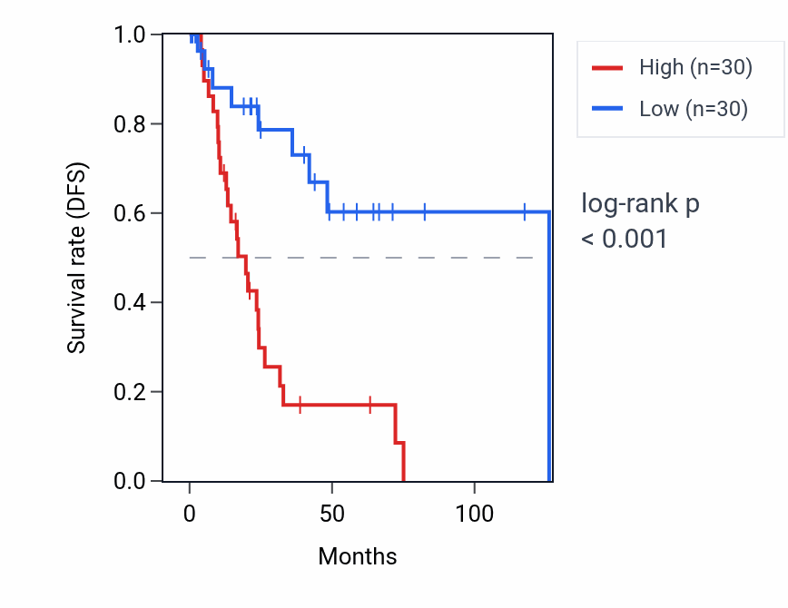 Kaplan&ndash;Meier survival curve for ZNF813 RNA expression in LUSC: high vs low expression groups.
