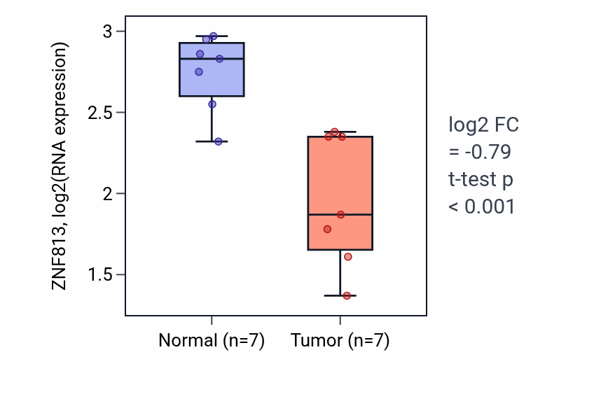 Tumor-vs-normal expression box plot for ZNF813 in THCA.