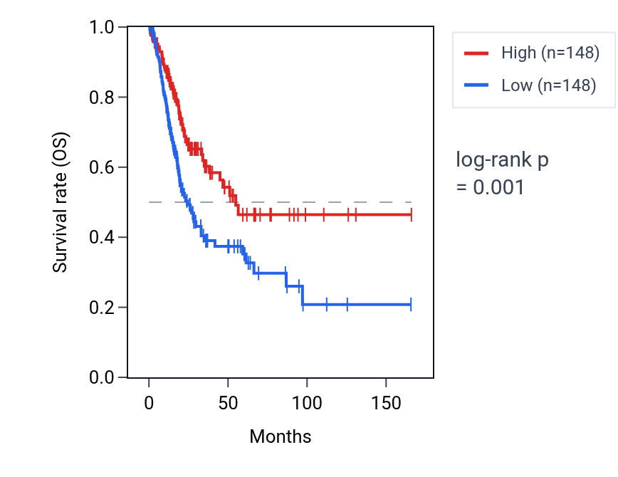 Kaplan&ndash;Meier survival curve for ZNF814 RNA expression in BLCA: high vs low expression groups.