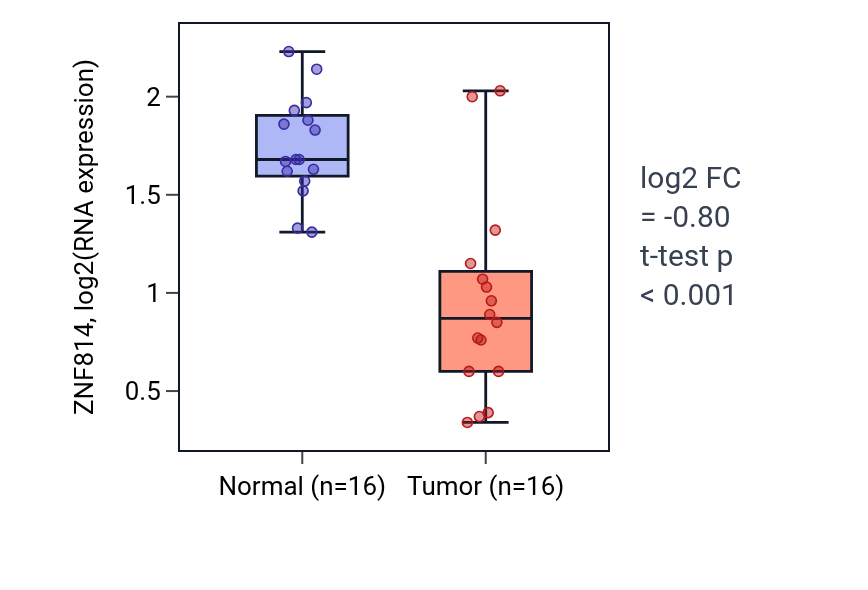 Tumor-vs-normal expression box plot for ZNF814 in KIRP.