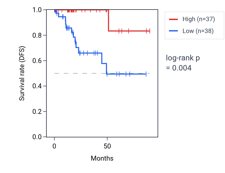 Kaplan&ndash;Meier survival curve for ZNF815P RNA expression in KIRP: high vs low expression groups.