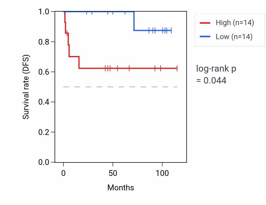 Kaplan&ndash;Meier survival curve for ZNF816-ZNF321P RNA expression in KICH: high vs low expression groups.