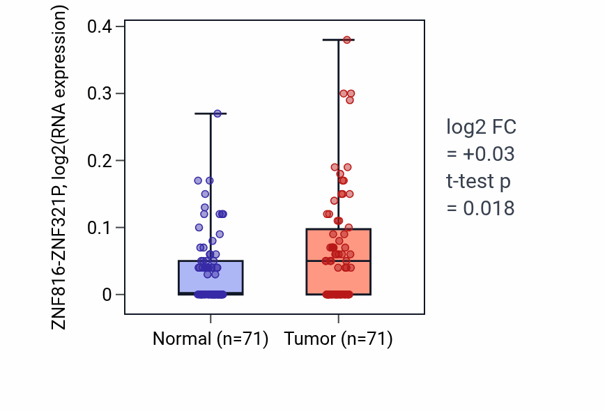 Tumor-vs-normal expression box plot for ZNF816-ZNF321P in KIRC.