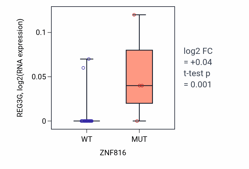 Box plot of REG3G in ZNF816-low vs ZNF816-high samples in BLOOD_Myeloma.