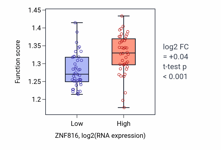 Box plot of Vesicle budding from membrane in ZNF816-low vs ZNF816-high samples in CNS.