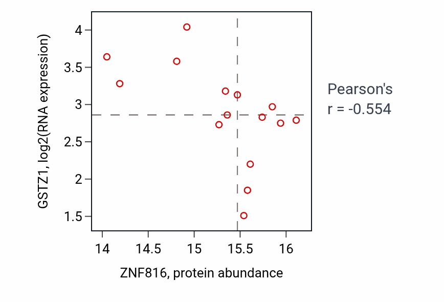 Per-sample scatter of ZNF816 vs GSTZ1 in LSCC (Pearson r = -0.55).