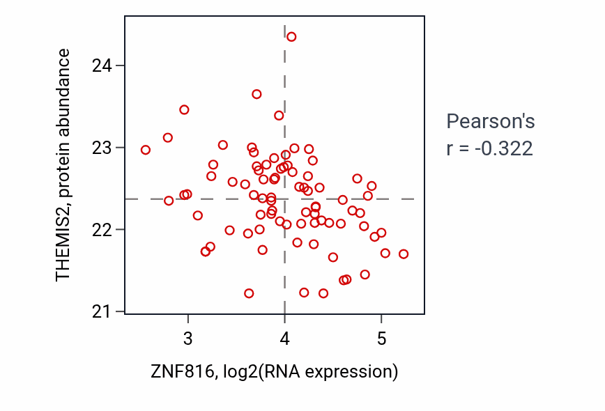 Per-sample scatter of ZNF816 vs THEMIS2 in OV (Pearson r = -0.32).