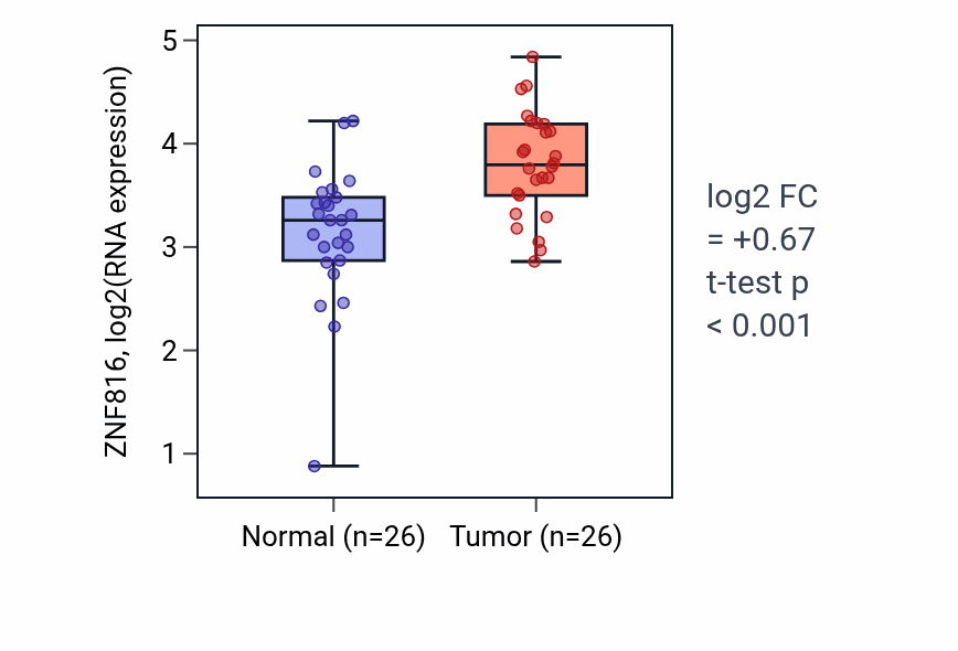 Tumor-vs-normal expression box plot for ZNF816 RNA in BRCA.